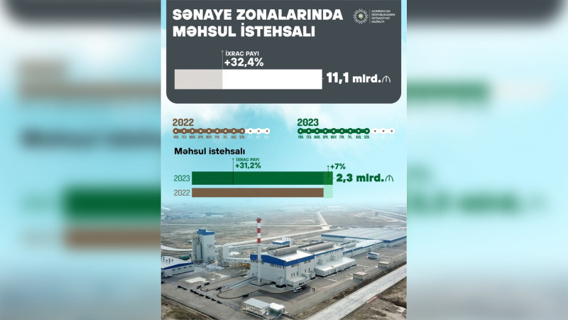 Mikayıl Cabbarov: Sənaye zonalarında 11,1 milyard manatlıq məhsul istehsal edilib