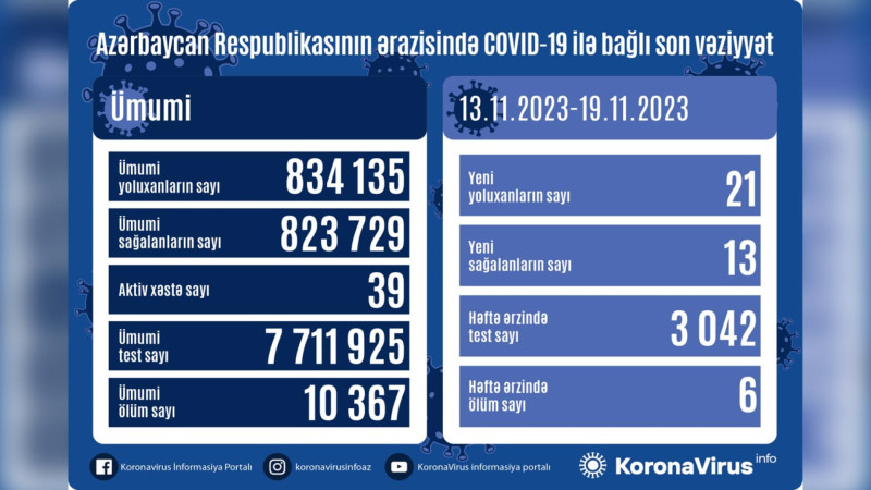 Azərbaycanda son 1 həftədə 6 nəfər koronavirusdan vəfat edib