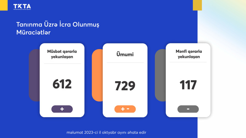Xaricdə təhsil alan daha 117 nəfərin diplomu tanınmayıb