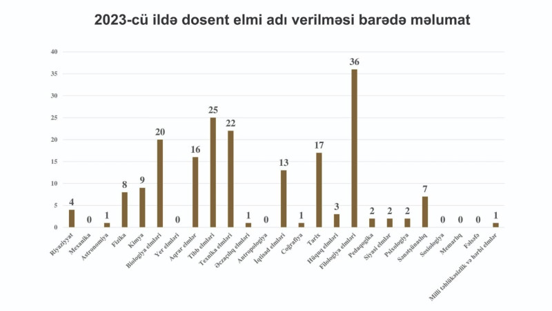 Keçən il 190 nəfərə dosent elmi adı verilib