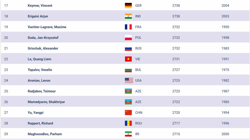 FIDE reytinqi: Teymur Rəcəbov irəliləyib