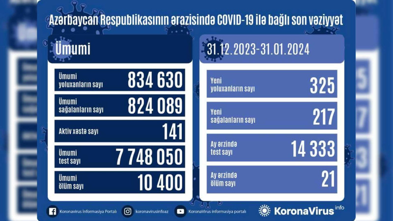 Son bir ayda 325 nəfər koronavirusa yoluxub, 21-i ölüb