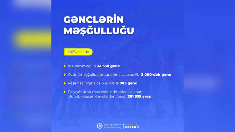 ƏƏSMN: ötən il Azərbaycanda 42 minə yaxın gənc işlə təmin olunub