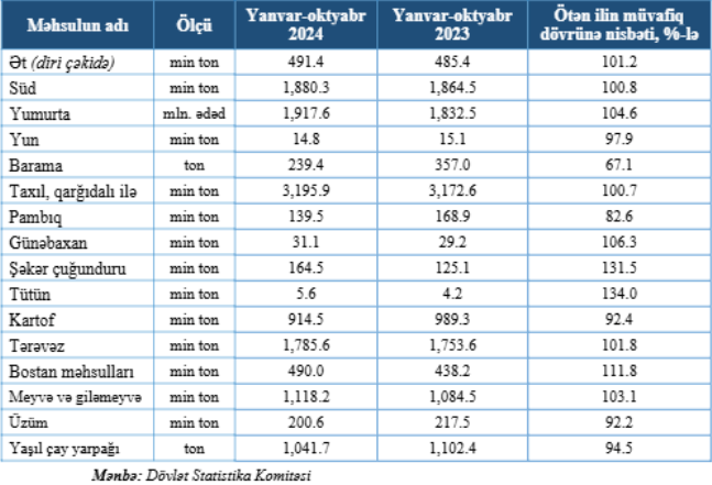 Ölkədə kartof, üzüm, çay istehsalı nə üçün azalıb? –RƏQƏMLƏR /CƏDVƏL