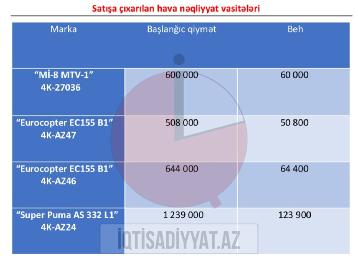 Azərbaycanda dörd helikopter satışa çıxarıldı - SİYAHI/FOTO