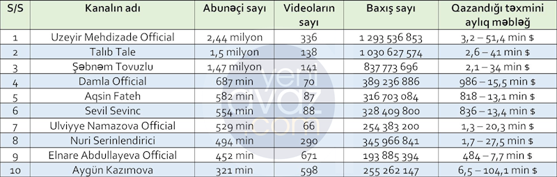 YouTubedan ən çox pul qazanan azərbaycanlı müğənnilər - SİYAHI