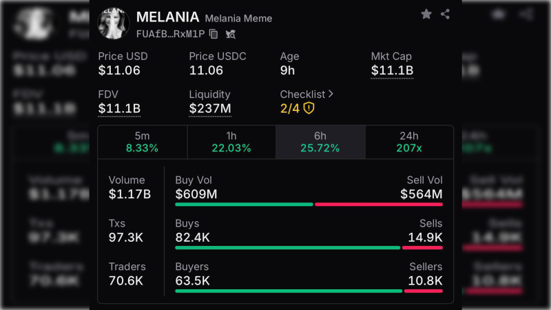 Trampın həyat yoldaşının “Melania coin”i sürətlə bahalaşır