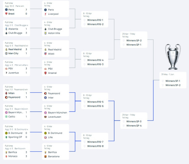 UEFA Çempionlar Liqasında 1/8 final mərhələsinin püşkü atılıb