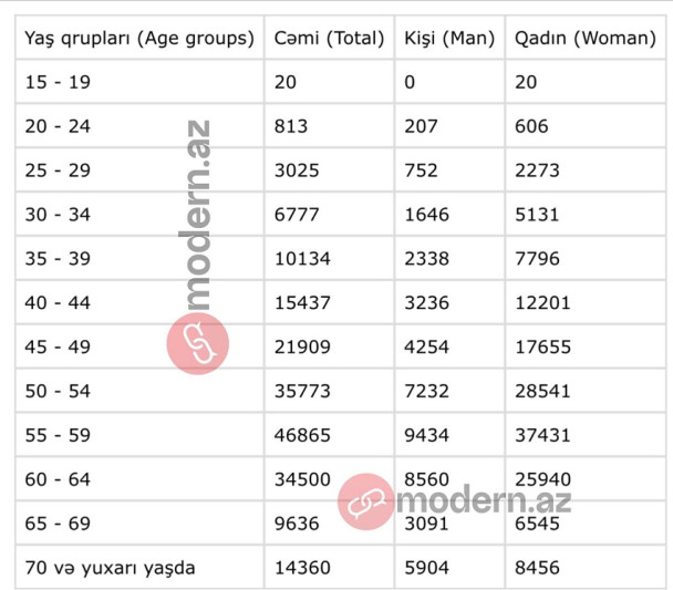 Azərbaycanda dulların əksəriyyəti qadınlardır - STATİSTİKA