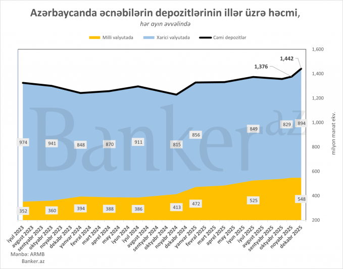 Əcnəbilərin manatda uzunmüddətli əmanətləri tarixi rekord yeniləyib - FOTO