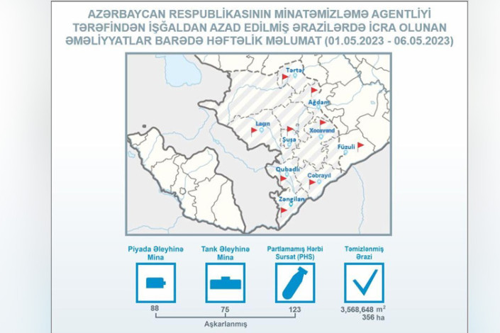 Azad edilən ərazilərdə 163 mina aşkarlanıb