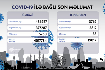 COVID-19: 3762 yoluxma, 38 ölüm faktı qeydə alınıb