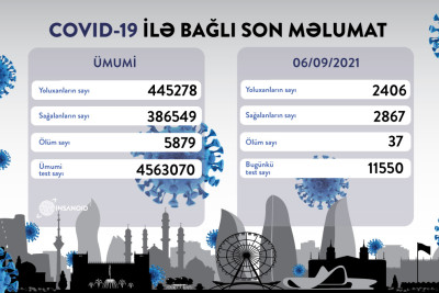 COVID-19: 2406 nəfər yoluxub, 37 nəfər vəfat edib