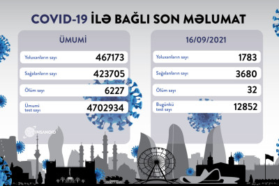 COVID-19: 1783 nəfər koronavirusa yoluxub