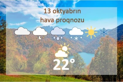 Ölkə ərazisində bugün hava əsasən yağmursuz keçəcək