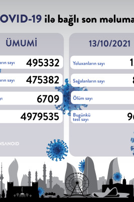 COVID-19: 1265 yoluxma, 17 ölüm qeydə alınıb