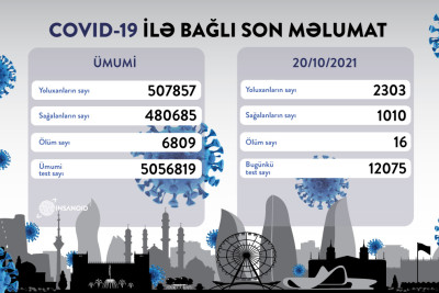 COVID-19: Yoluxma sayı 2303 təşkil edib