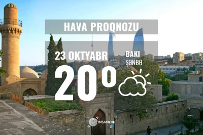 Şənbə günü Bakıda 20° isti olacaq