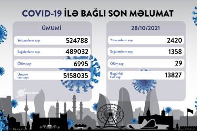 Azərbaycanda COVID-19 qarşı peyvənd olunanların sayı açıqlanıb