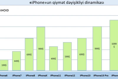Kontakt Home iPhone 13 modellərinin satış hədəfini 80 dəqiqəyə vurub