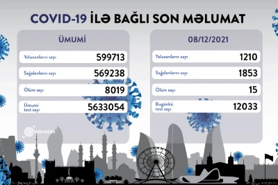 COVID-19: 1210 yeni yoluxma qeydə alınıb