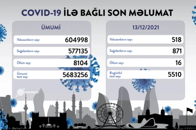 COVID-19: 518 nəfər koronavirusa yoluxub