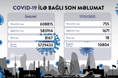 COVID-19: 755 yoluxma, 18 ölüm faktı qeydə alınıb