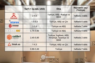 Alış-veriş zamanı: hansı karqo şirkəti daha sərfəlidir?
