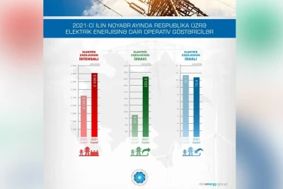 Azərbaycanda elektrik enerjisi istehsalı 8% artıb