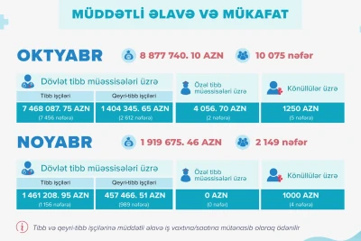 COVID-19-la mübarizədə iştirak edənlərə 10,8 milyon manata yaxın ödəniş olunub