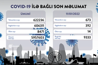 COVID-19: 673 yeni yoluxma qeydə alınıb