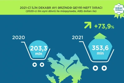 Azərbaycanda dekabr ayında qeyri-neft sektoru üzrə ixrac 74% artıb