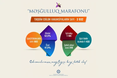 "Məşğulluq marafonu"nda vakansiyaların sayı 4 minə çatır