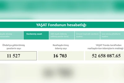 YAŞAT Fondu tərəfindən indiyədək 52,5 milyon manatdan çox xərclənib