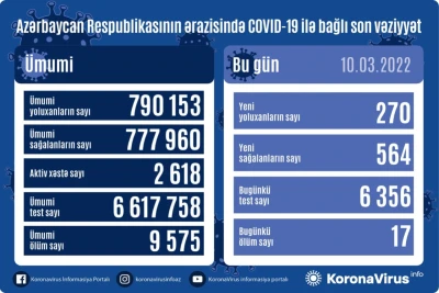 Martın 10-da COVID-19-a 270 nəfər yoluxub, 17 nəfər ölüb