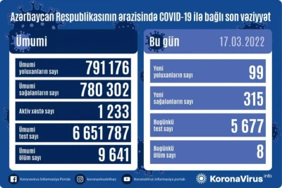 17 marta olan COVID-19 statistikası: 99 nəfər yoluxub
