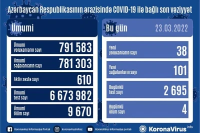 Martın 23-nə olan COVID-19 statistikası: 38 yoluxma, 4 ölüm