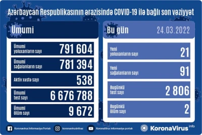 Martın 24-də COVID-19-a 21 nəfər yoluxub, 2 nəfər vəfat edib