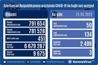Martın 25-nə olan COVID-19 statistikası: 134 nəfər sağalıb, 50 nəfər yoluxub
