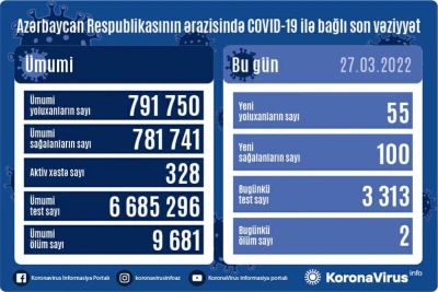 COVID-19: Martın 27-də 55 nəfər yoluxub, 100 nəfər sağalıb