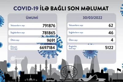 COVID-19: 62 nəfər yoluxub, 46 nəfər sağalıb