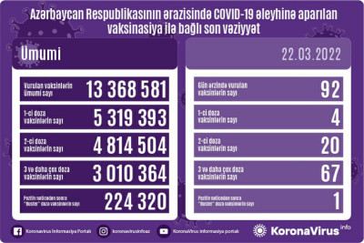 22 marta olan statistika: 34 nəfər koronavirusa yoluxub