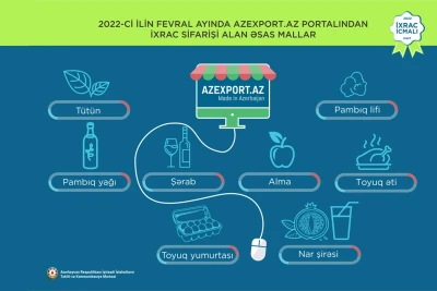 “Azexport” portalına 83,9 milyon dollar dəyərində ixrac sifarişləri daxil olub