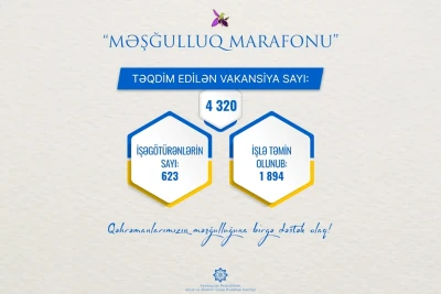 “Məşğulluq marafonu” çərçivəsində 4 300-dən çox vakansiya təqdim edilib