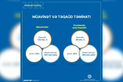 Son iki ayda 772 min şəxsə sosial müavinət və təqaüd ödənilib