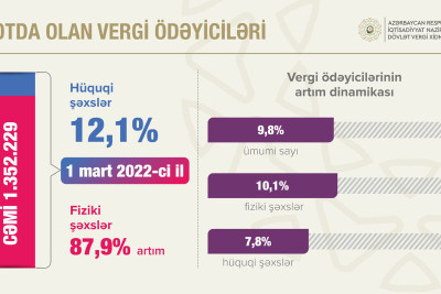 Azərbaycanda vergi ödəyicilərinin sayı 10% artıb