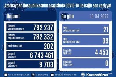 Aprelin 10-na olan COVID-19 statistikası: 21 yoluxma qeydə alınıb