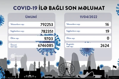 COVID-19: Son sutkada 16 nəfər yoluxub, ölən olmayıb