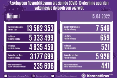15 nəfər koronavirusa yoluxub, ölən olmayıb