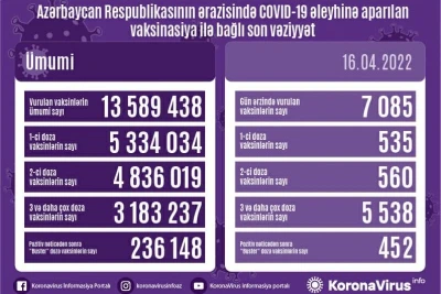 COVID-19: 14 nəfər yoluxub, ölüm qeydə alınmayıb